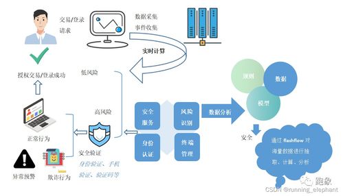 流批一體 實(shí)時(shí)數(shù)據(jù)在金融、政務(wù)、智慧城市與制造領(lǐng)域的典型應(yīng)用場(chǎng)景及數(shù)據(jù)處理服務(wù)