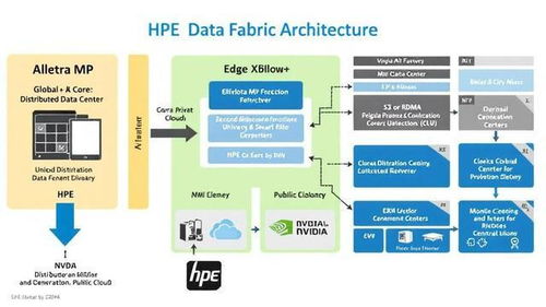 HPE構建基于Alletra MP的數據纖維架構在軟件開發中的應用