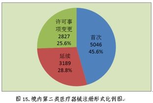 2018年中國(guó)各省醫(yī)療器械產(chǎn)品注冊(cè)辦理數(shù)據(jù) 現(xiàn)狀、挑戰(zhàn)與數(shù)據(jù)處理服務(wù)價(jià)值